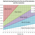 optimal-viewing-distance-television-graph-size.png